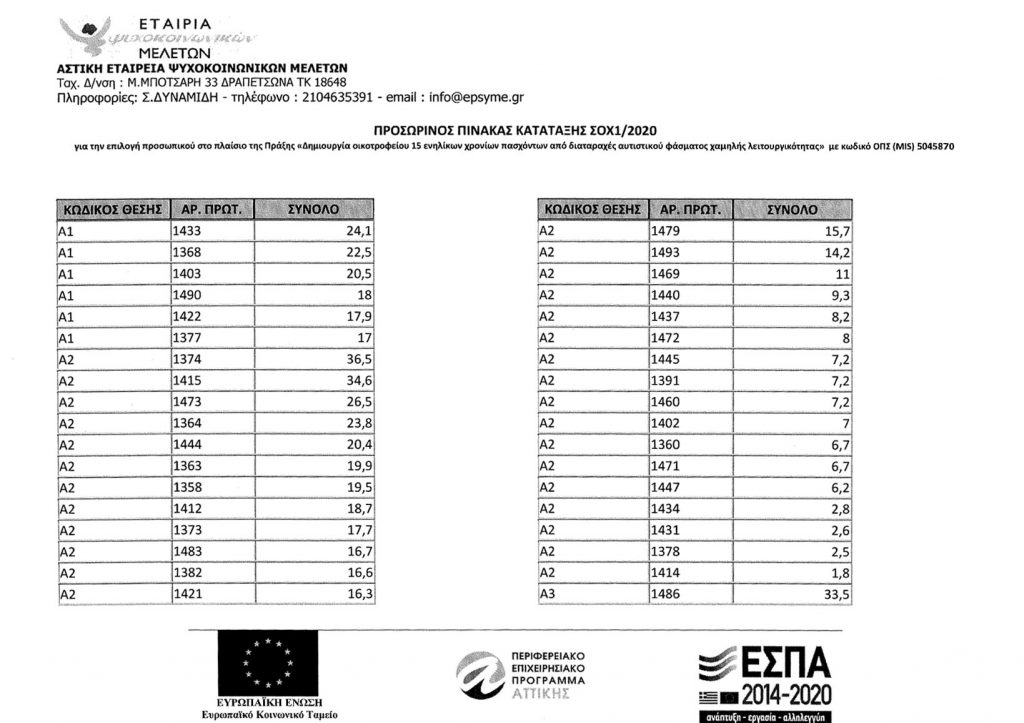 Προσωρινός Πίνακας Κατάταξης ΣΟΧ1/2020 1