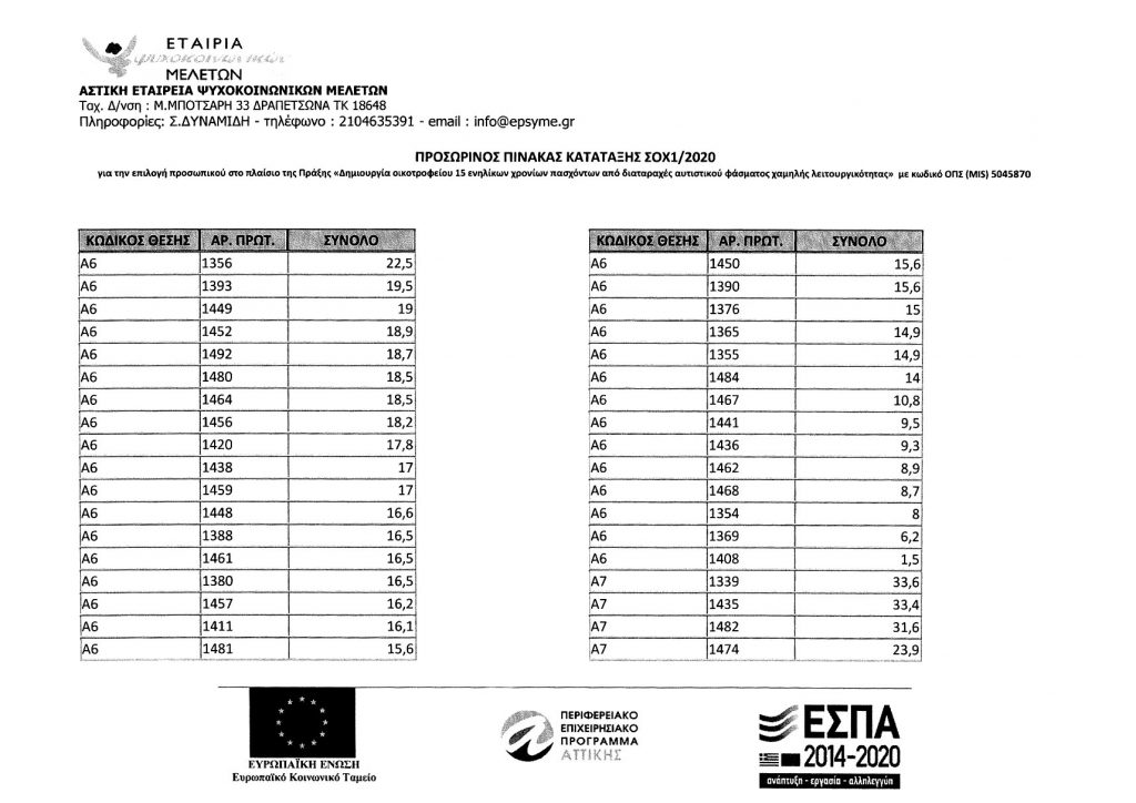 Προσωρινός Πίνακας Κατάταξης ΣΟΧ1/2020 3